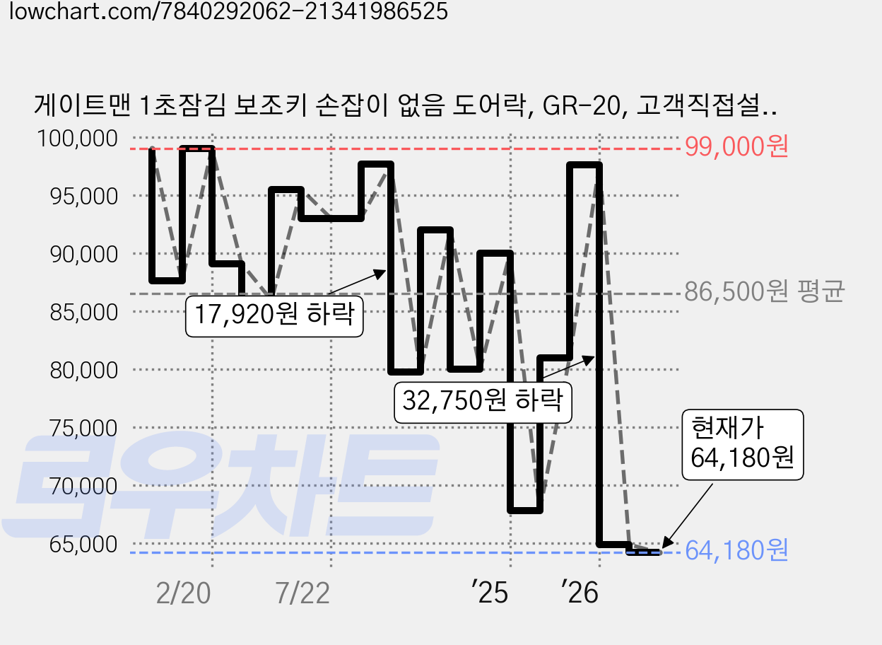 게이트맨 1초잠김 보조키 손잡이 없음 도어락, GR-20, 고객직접설치 가격 변동 차트, 현재가 64,180원, 관측 최저가 62,850원