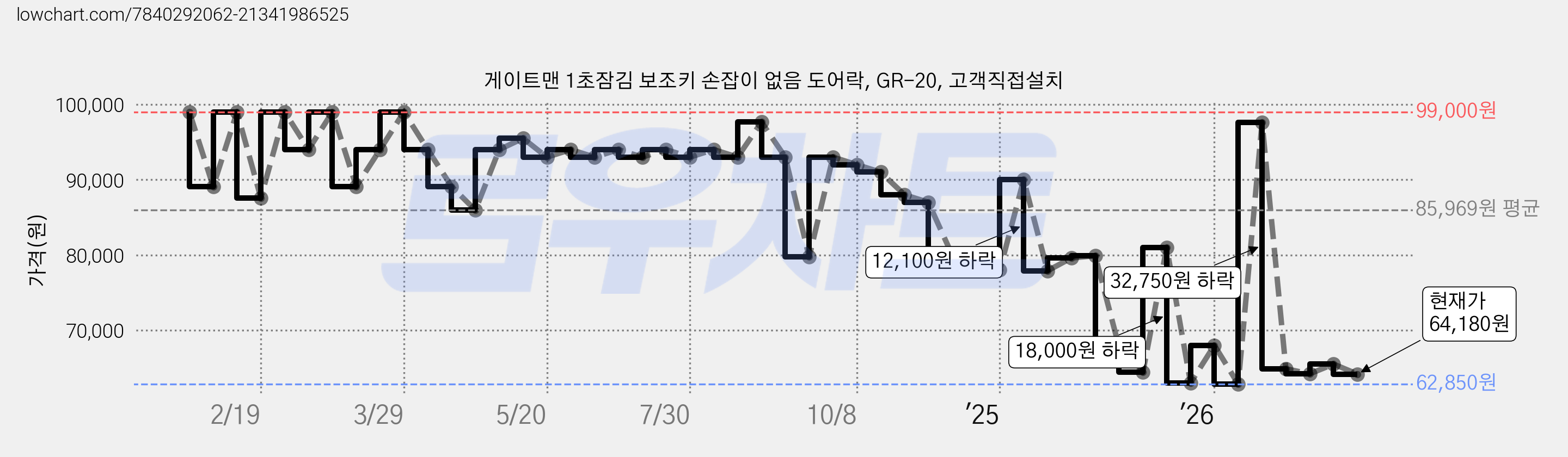 게이트맨 1초잠김 보조키 손잡이 없음 도어락, GR-20, 고객직접설치 가격 변동 차트, 현재가 64,180원, 관측 최저가 62,850원
