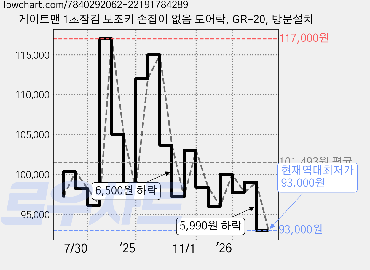 게이트맨 1초잠김 보조키 손잡이 없음 도어락, GR-20, 방문설치 가격 변동 차트, 현재가 93,000원, 역대최저가