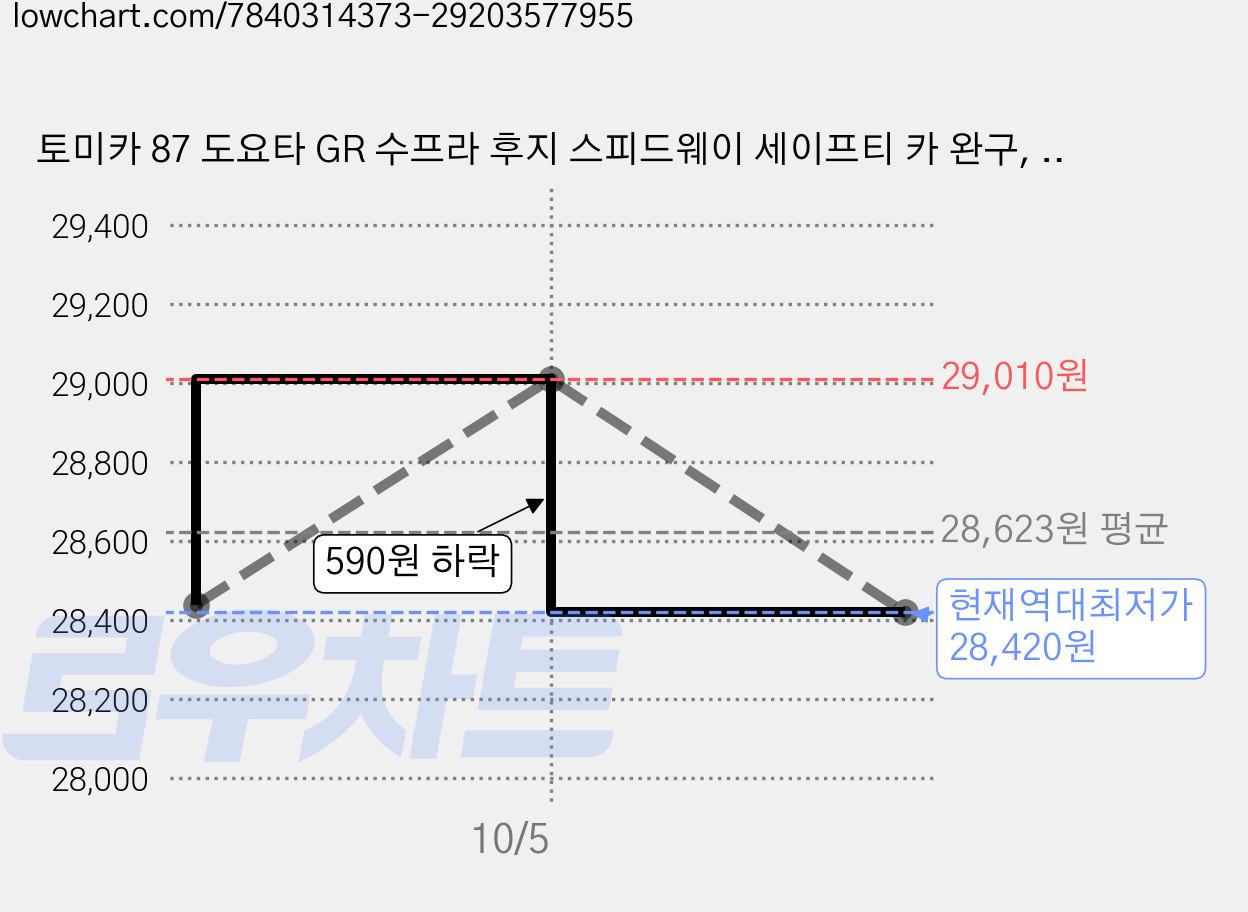 토미카 87 도요타 GR 수프라 후지 스피드웨이 세이프티 카 완구, 혼합색상, 6개 가격 변동 차트, 현재가 28,420원, 역대최저가