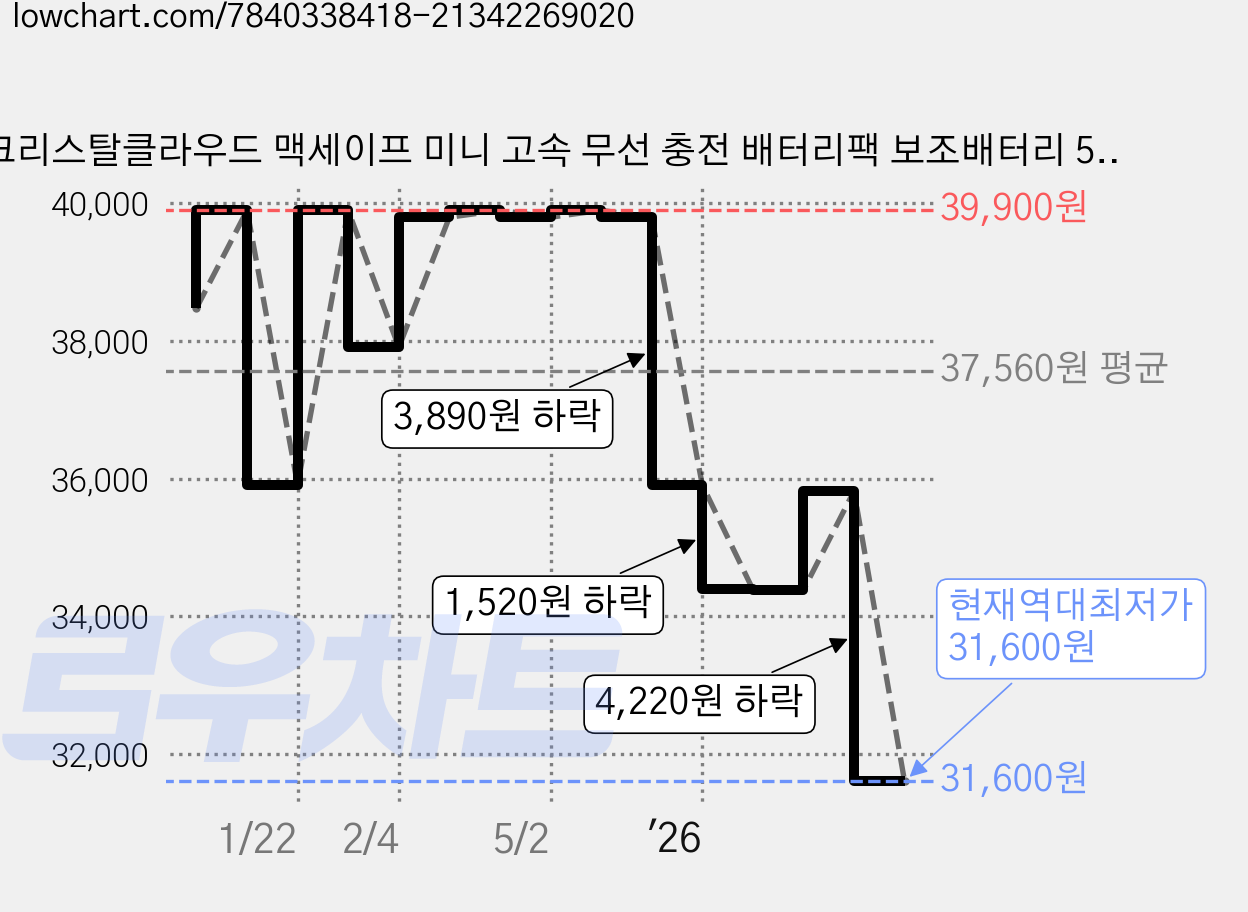 크리스탈클라우드 맥세이프 미니 고속 무선 충전 배터리팩 보조배터리 5000mAh, 스카이블루, CC-304 가격 변동 차트, 현재가 31,600원, 역대최저가