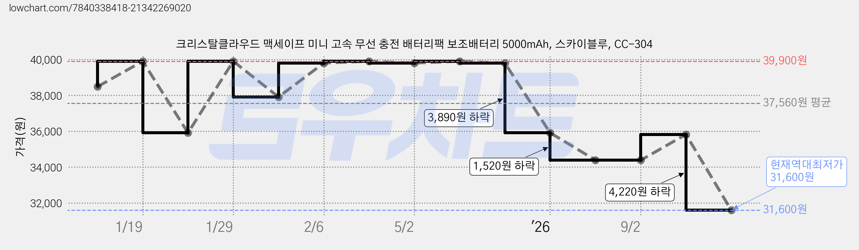 크리스탈클라우드 맥세이프 미니 고속 무선 충전 배터리팩 보조배터리 5000mAh, 스카이블루, CC-304 가격 변동 차트, 현재가 31,600원, 역대최저가