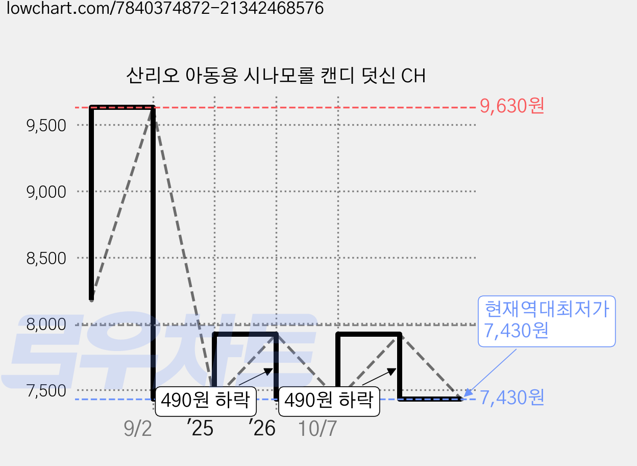 산리오 아동용 시나모롤 캔디 덧신 CH 가격 변동 차트, 현재가 7,430원, 역대최저가