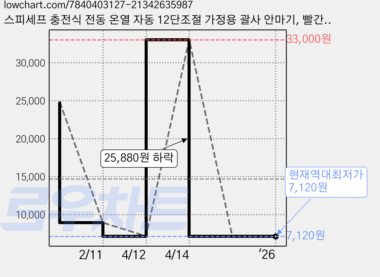 스피세프 충전식 전동 온열 자동 12단조절 가정용 괄사 안마기, 빨간색 가격 변동 차트, 현재가 7,120원, 역대최저가