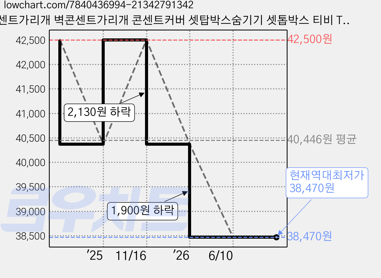 콘센트가리개 벽콘센트가리개 콘센트커버 셋탑박스숨기기 셋톱박스 티비 TV 무타공 덮개 커버, C. 62cm형[62cm×18cm×10cm], 1개, 기본형 가격 변동 차트, 현재가 38,470원, 역대최저가
