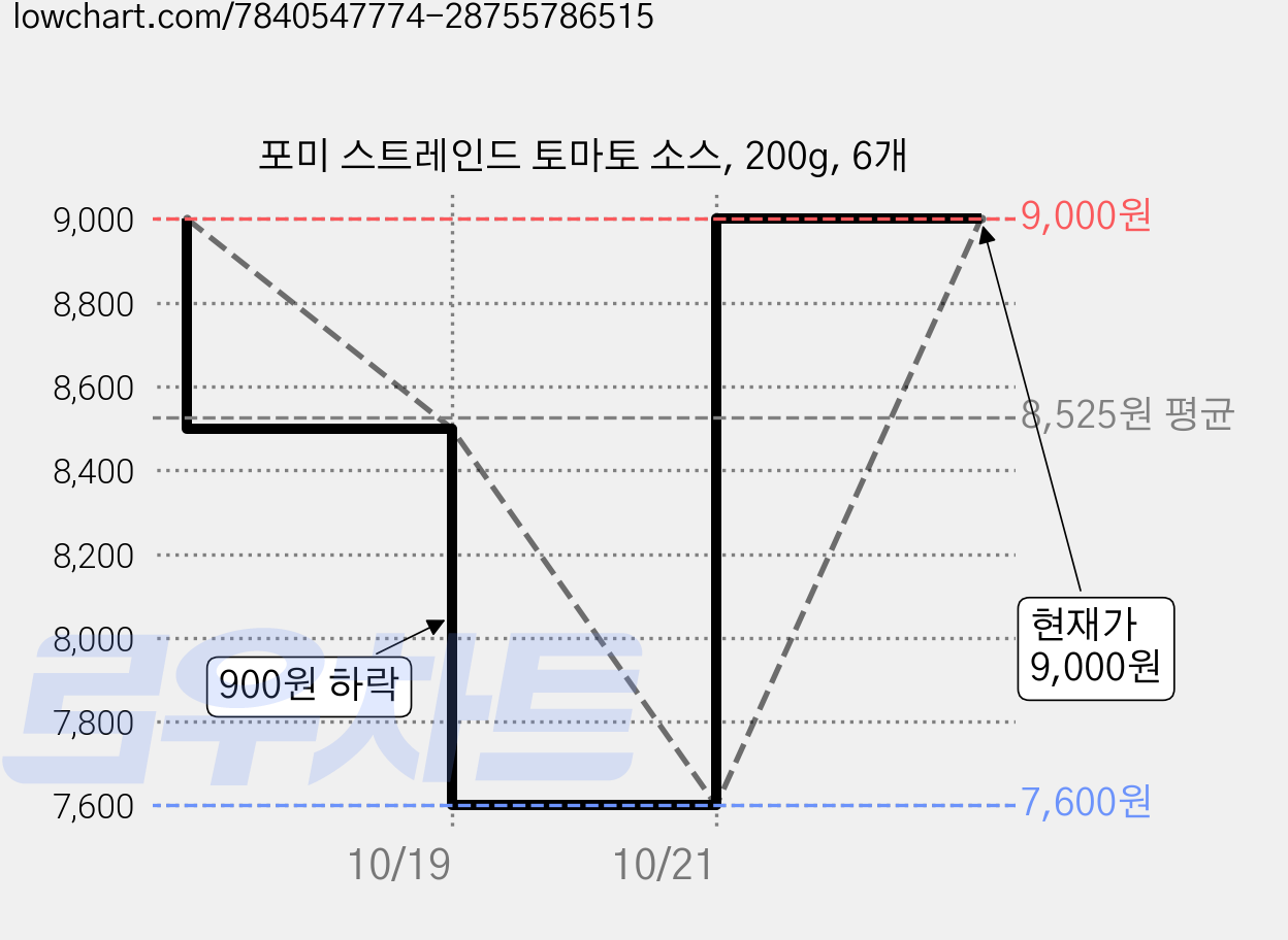 포미 스트레인드 토마토 소스, 200g, 6개 가격 변동 차트, 현재가 9,000원, 관측 최저가 7,600원