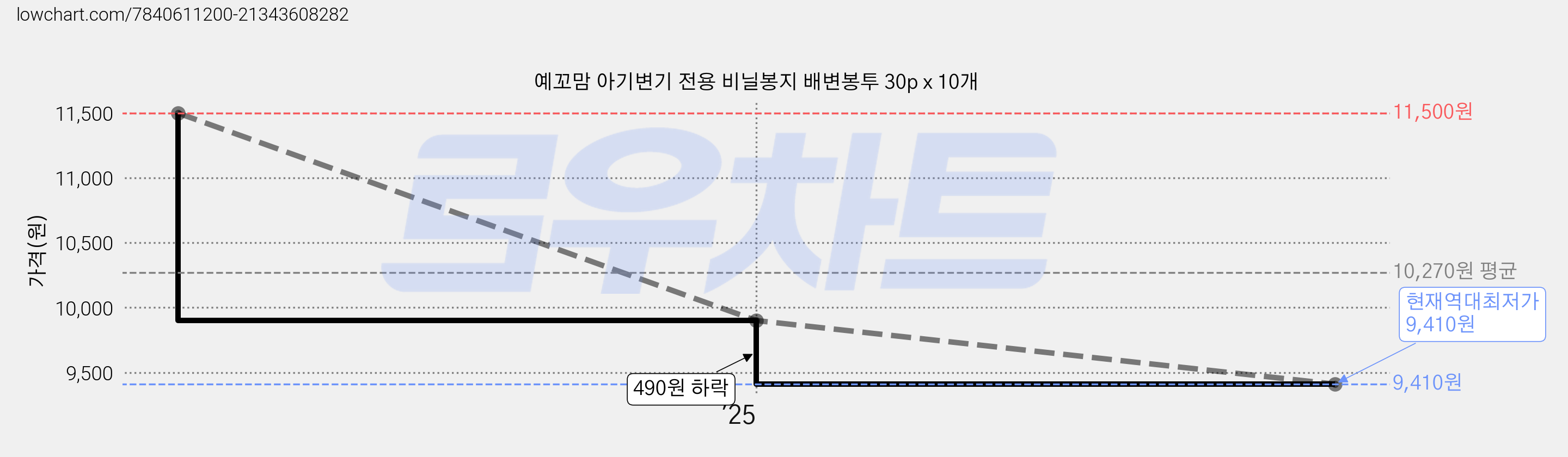 예꼬맘 아기변기 전용 비닐봉지 배변봉투 30p x 10개 가격 변동 차트, 현재가 9,410원, 역대최저가