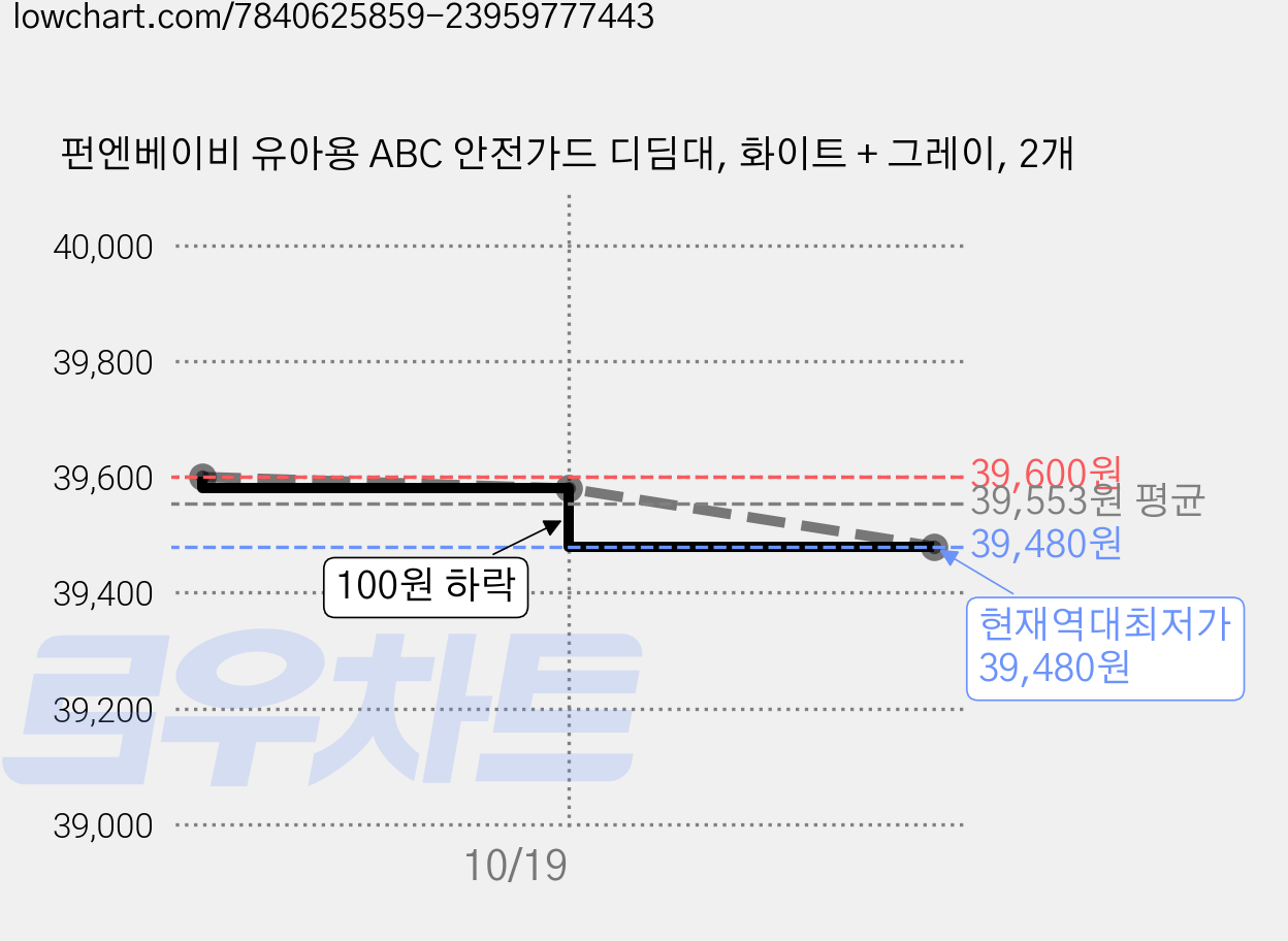 펀엔베이비 유아용 ABC 안전가드 디딤대, 화이트 + 그레이, 2개 가격 변동 차트, 현재가 39,480원, 역대최저가