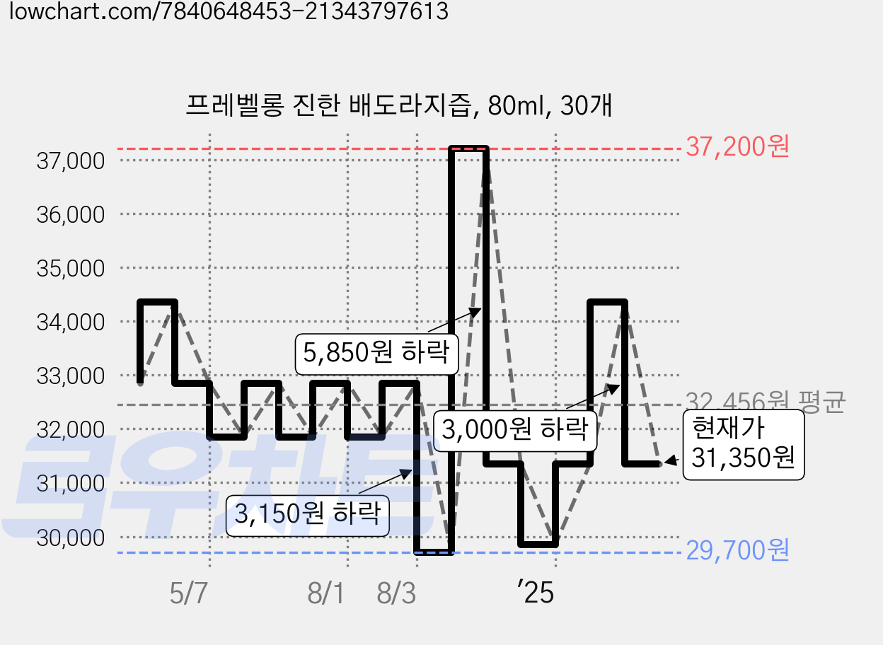 프레벨롱 진한 배도라지즙, 80ml, 30개 가격 변동 차트, 현재가 31,350원, 관측 최저가 29,700원