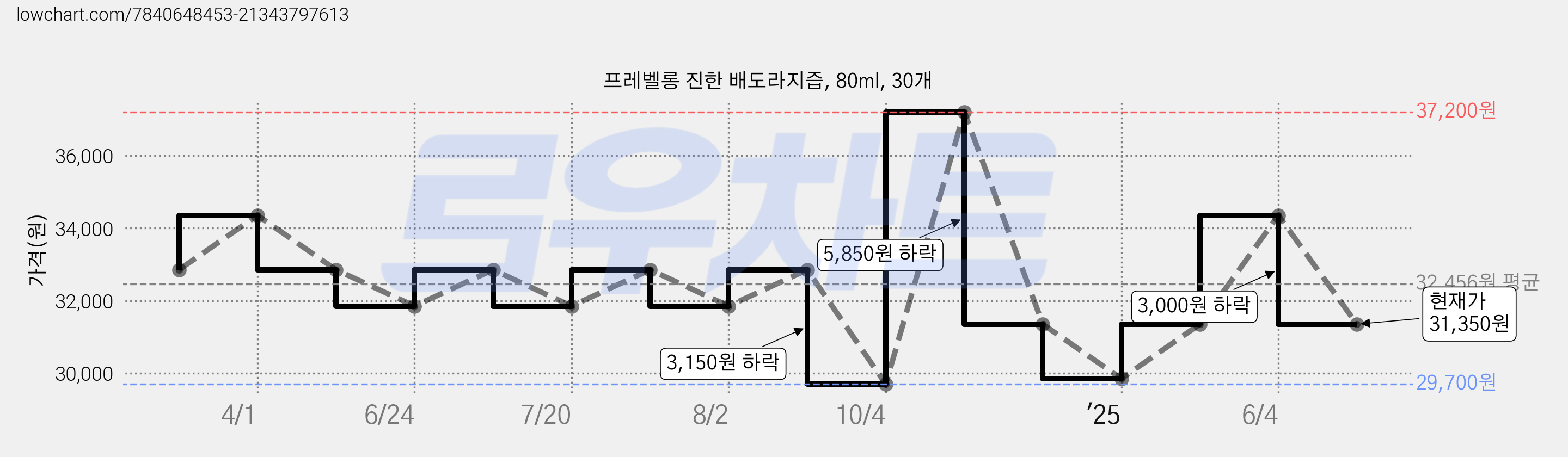 프레벨롱 진한 배도라지즙, 80ml, 30개 가격 변동 차트, 현재가 31,350원, 관측 최저가 29,700원