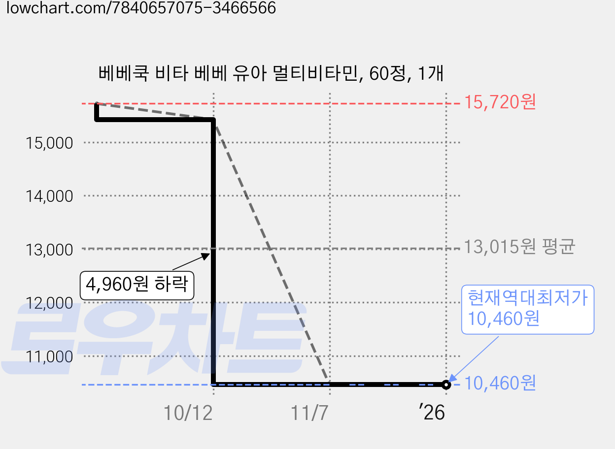 베베쿡 비타 베베 유아 멀티비타민, 60정, 1개 가격 변동 차트, 현재가 10,460원, 역대최저가