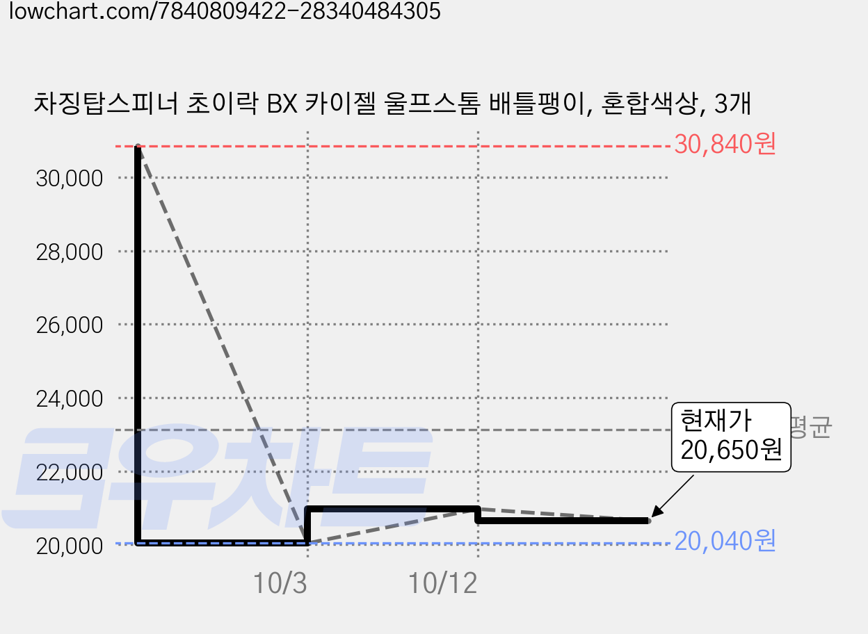 차징탑스피너 초이락 BX 카이젤 울프스톰 배틀팽이, 혼합색상, 3개 가격 변동 차트, 현재가 20,650원, 관측 최저가 20,040원