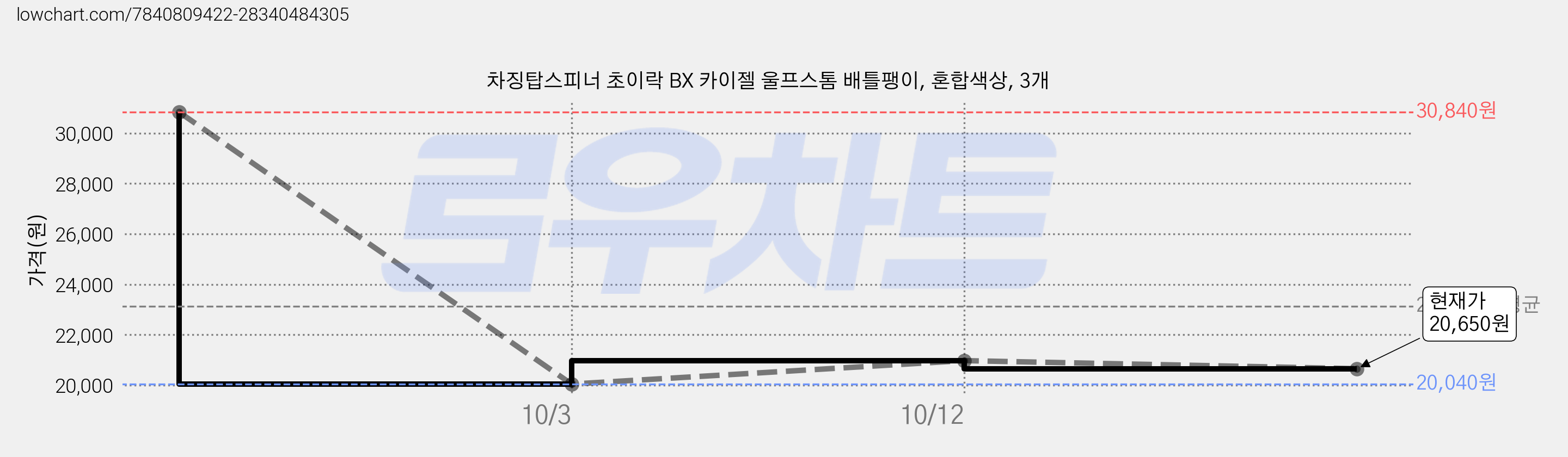 차징탑스피너 초이락 BX 카이젤 울프스톰 배틀팽이, 혼합색상, 3개 가격 변동 차트, 현재가 20,650원, 관측 최저가 20,040원