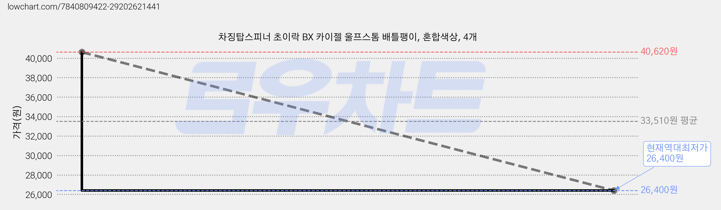 차징탑스피너 초이락 BX 카이젤 울프스톰 배틀팽이, 혼합색상, 4개 가격 변동 차트, 현재가 26,400원, 역대최저가
