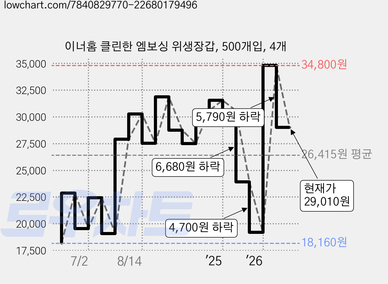 이너홈 클린한 엠보싱 위생장갑, 500개입, 4개 가격 변동 차트, 현재가 29,010원, 관측 최저가 18,160원