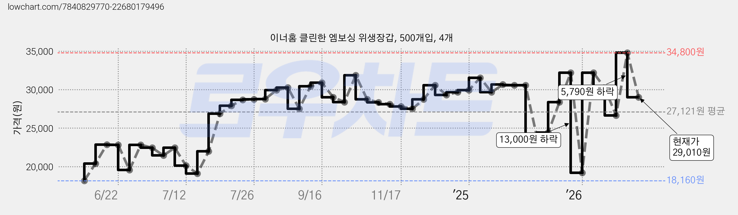 이너홈 클린한 엠보싱 위생장갑, 500개입, 4개 가격 변동 차트, 현재가 29,010원, 관측 최저가 18,160원