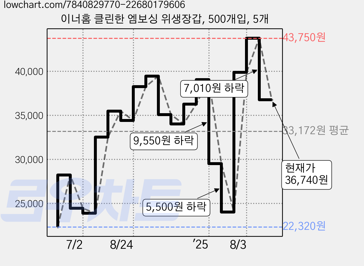 이너홈 클린한 엠보싱 위생장갑, 500개입, 5개 가격 변동 차트, 현재가 36,740원, 관측 최저가 22,320원