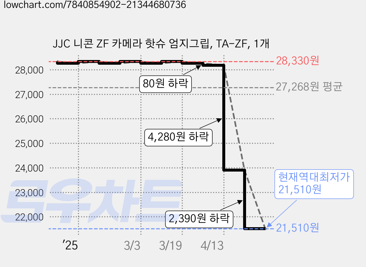 JJC 니콘 ZF 카메라 핫슈 엄지그립, TA-ZF, 1개 가격 변동 차트, 현재가 21,510원, 역대최저가