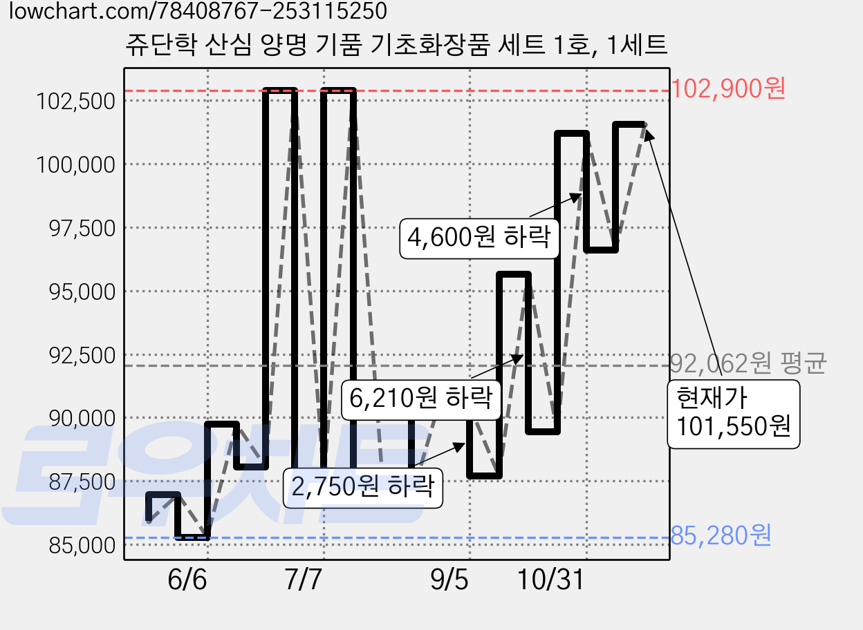 쥬단학 산심 양명 기품 기초화장품 세트 1호, 1세트 가격 변동 차트, 현재가 101,550원, 관측 최저가 84,860원