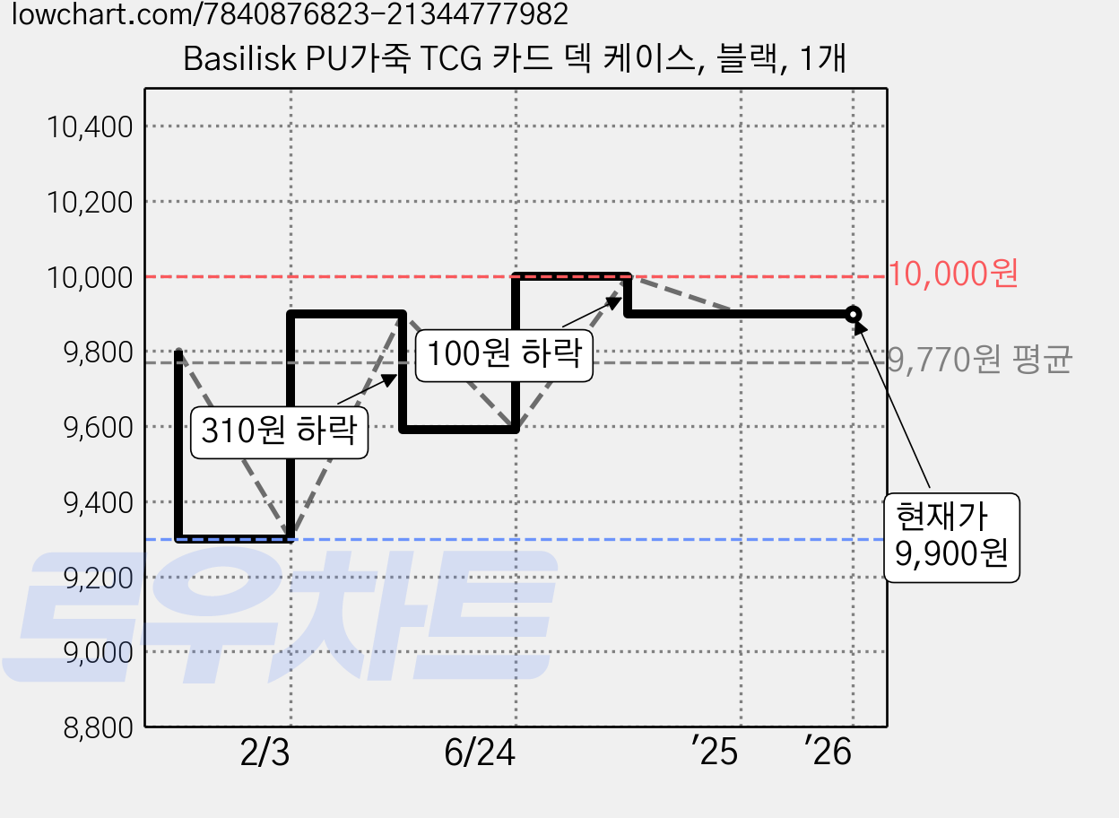 Basilisk PU가죽 TCG 카드 덱 케이스, 블랙, 1개 가격 변동 차트, 현재가 9,900원, 역대최저가