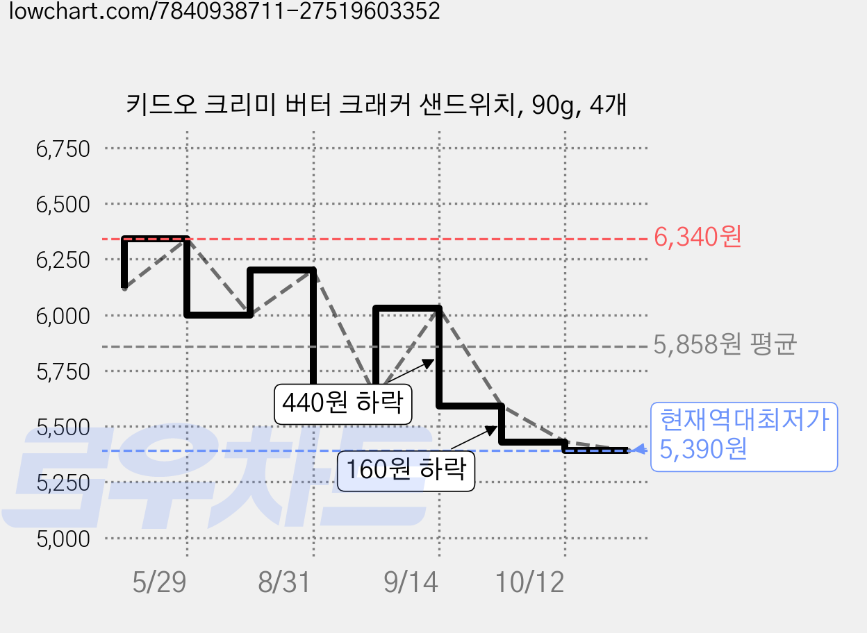 키드오 크리미 버터 크래커 샌드위치, 90g, 4개 가격 변동 차트, 현재가 5,390원, 역대최저가