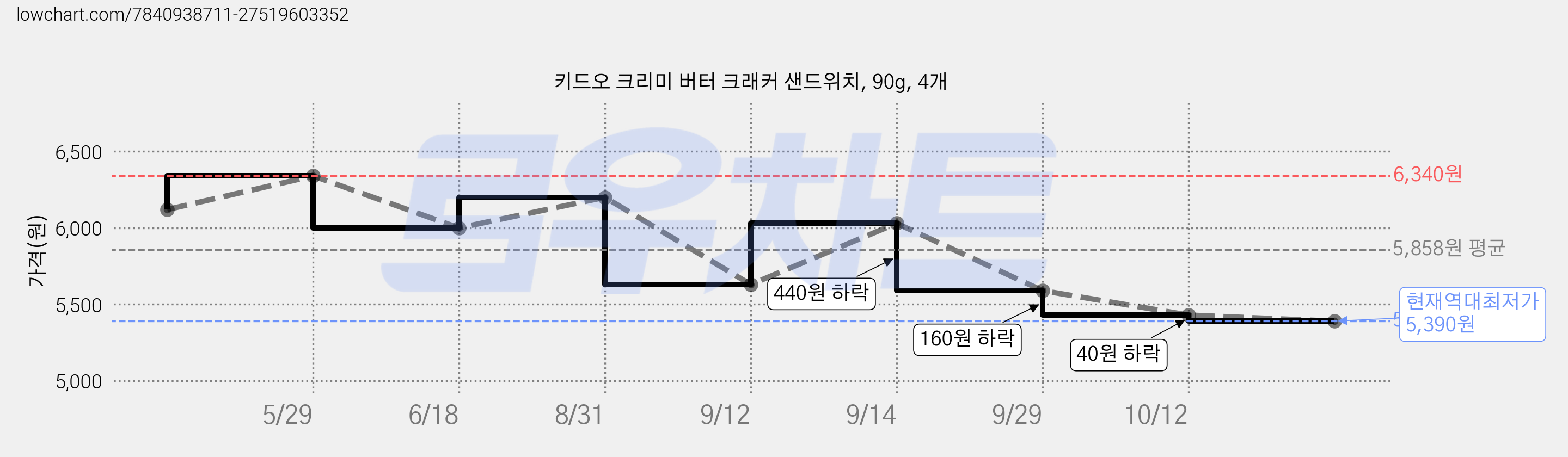 키드오 크리미 버터 크래커 샌드위치, 90g, 4개 가격 변동 차트, 현재가 5,390원, 역대최저가