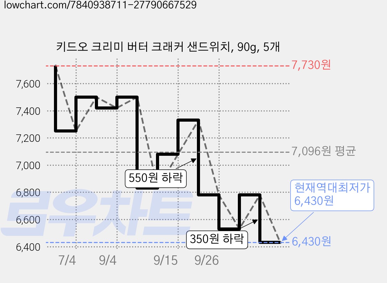 키드오 크리미 버터 크래커 샌드위치, 90g, 5개 가격 변동 차트, 현재가 6,430원, 역대최저가