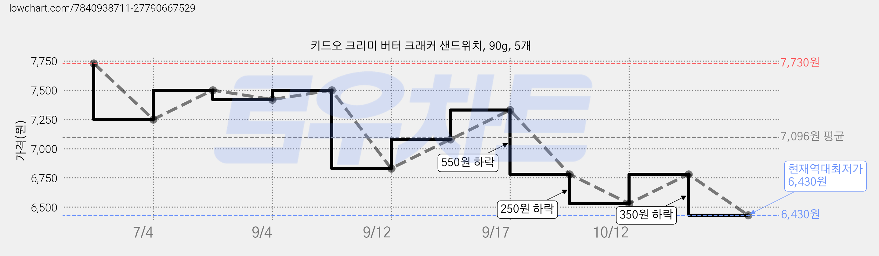 키드오 크리미 버터 크래커 샌드위치, 90g, 5개 가격 변동 차트, 현재가 6,430원, 역대최저가