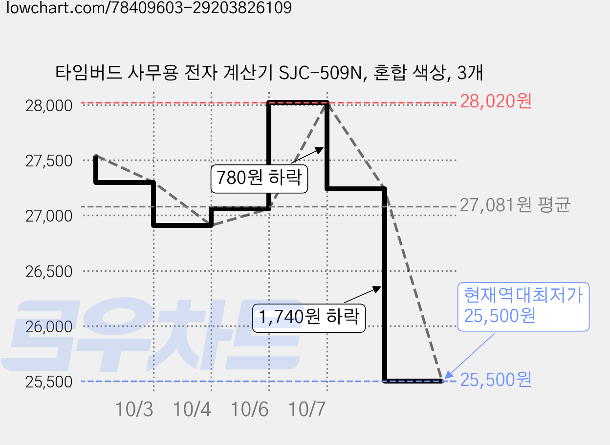 타임버드 사무용 전자 계산기 SJC-509N, 혼합 색상, 3개 가격 변동 차트, 현재가 25,500원, 역대최저가