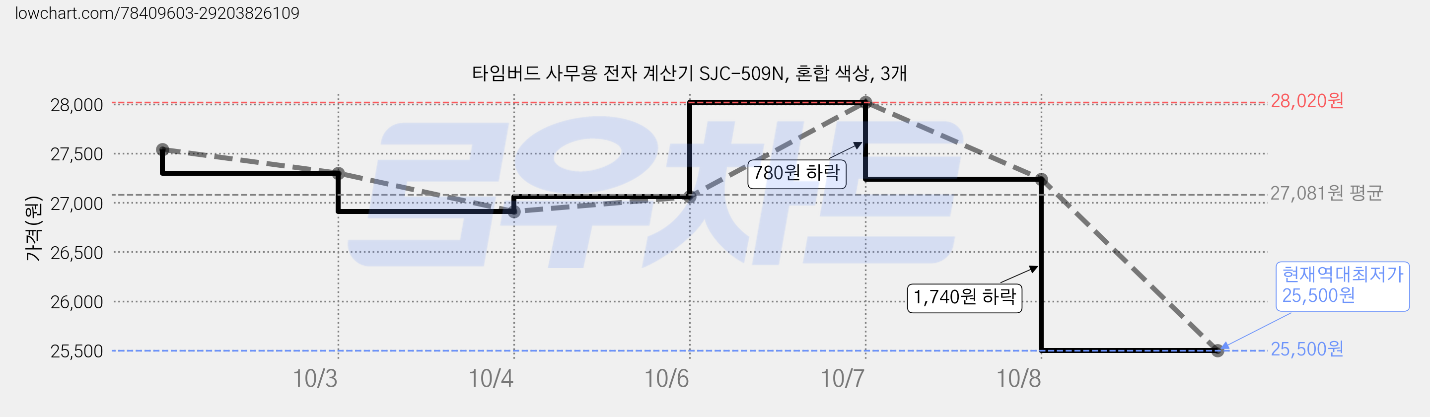 타임버드 사무용 전자 계산기 SJC-509N, 혼합 색상, 3개 가격 변동 차트, 현재가 25,500원, 역대최저가