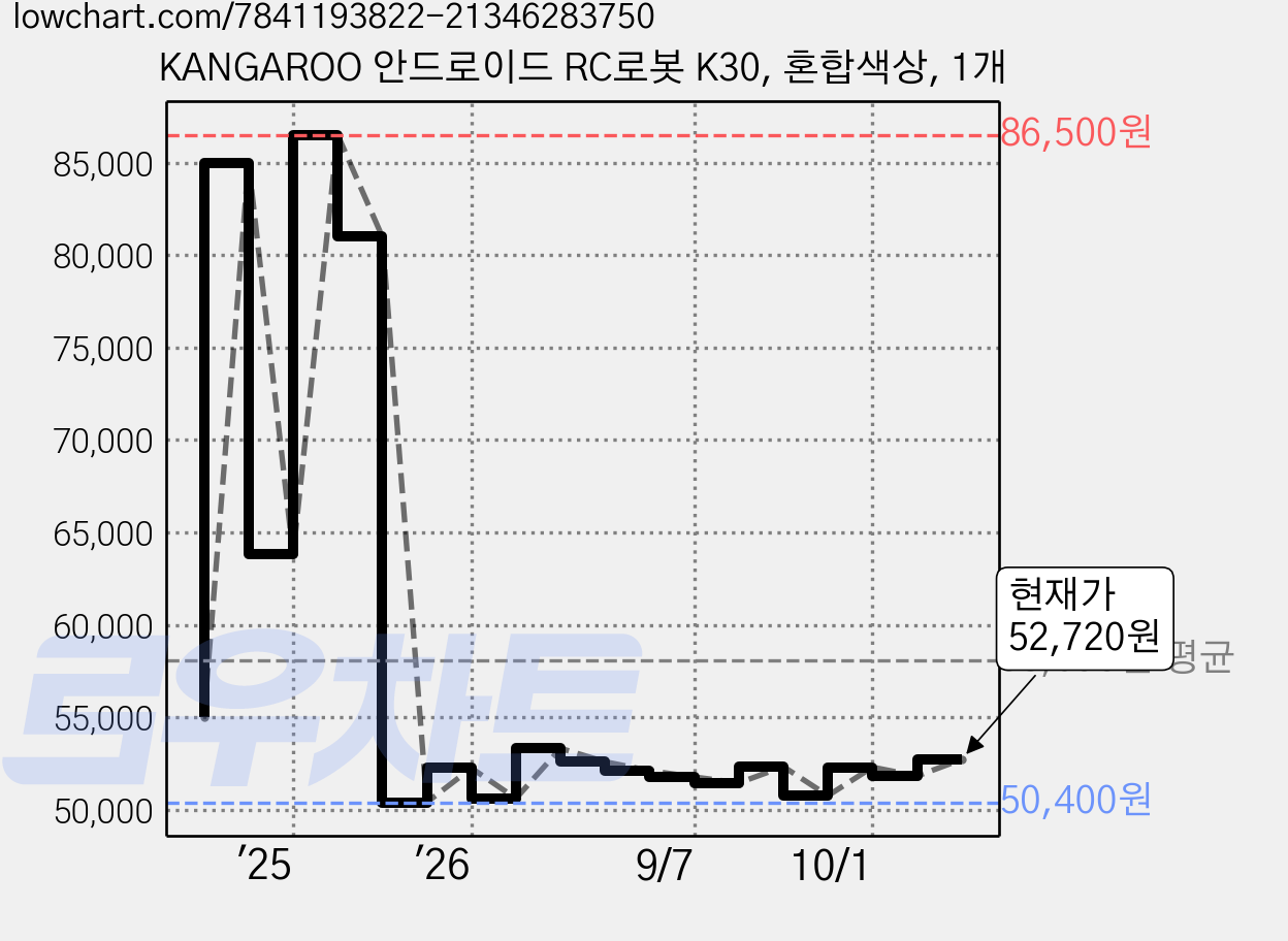 KANGAROO 안드로이드 RC로봇 K30, 혼합색상, 1개 가격 변동 차트, 현재가 52,720원, 관측 최저가 49,850원