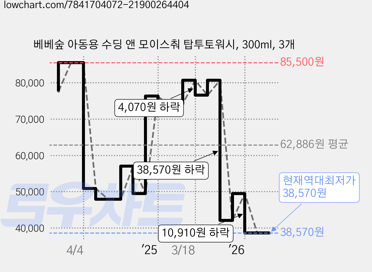 베베숲 아동용 수딩 앤 모이스춰 탑투토워시, 300ml, 3개 가격 변동 차트, 현재가 38,570원, 역대최저가