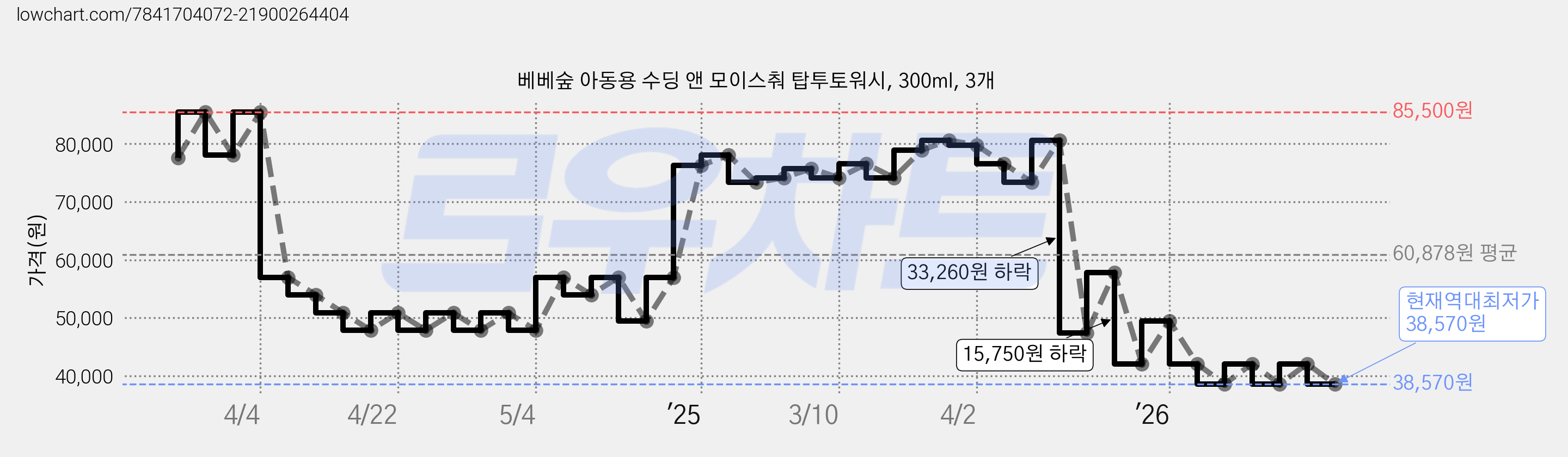 베베숲 아동용 수딩 앤 모이스춰 탑투토워시, 300ml, 3개 가격 변동 차트, 현재가 38,570원, 역대최저가