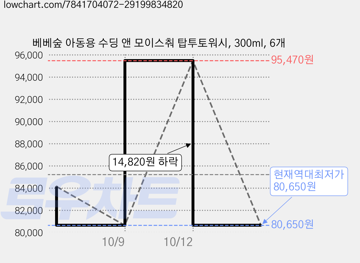 베베숲 아동용 수딩 앤 모이스춰 탑투토워시, 300ml, 6개 가격 변동 차트, 현재가 80,650원, 역대최저가