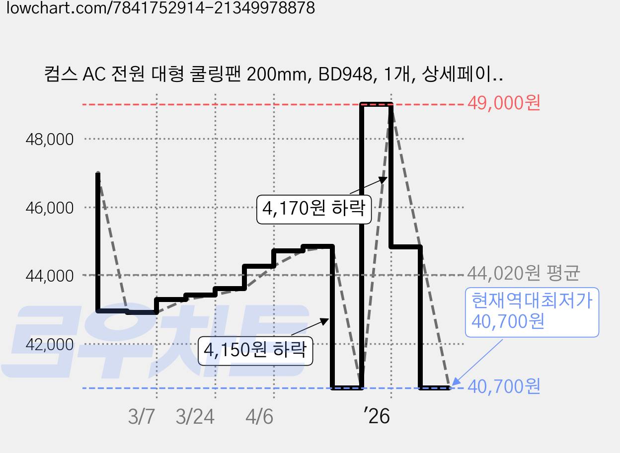 컴스 AC 전원 대형 쿨링팬 200mm, BD948, 1개, 상세페이지 참조 가격 변동 차트, 현재가 40,700원, 역대최저가