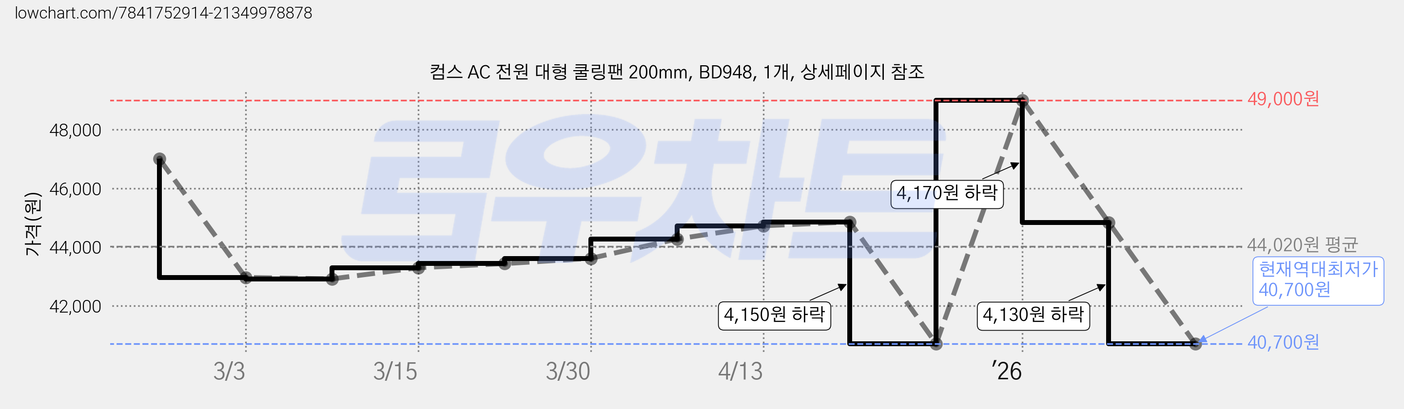 컴스 AC 전원 대형 쿨링팬 200mm, BD948, 1개, 상세페이지 참조 가격 변동 차트, 현재가 40,700원, 역대최저가