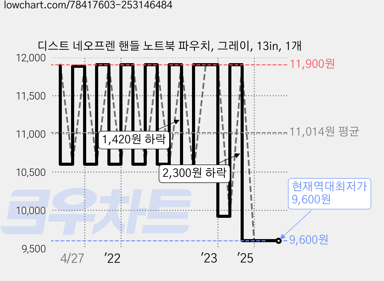 디스트 네오프렌 핸들 노트북 파우치, 그레이, 13in, 1개 가격 변동 차트, 현재가 9,600원, 역대최저가
