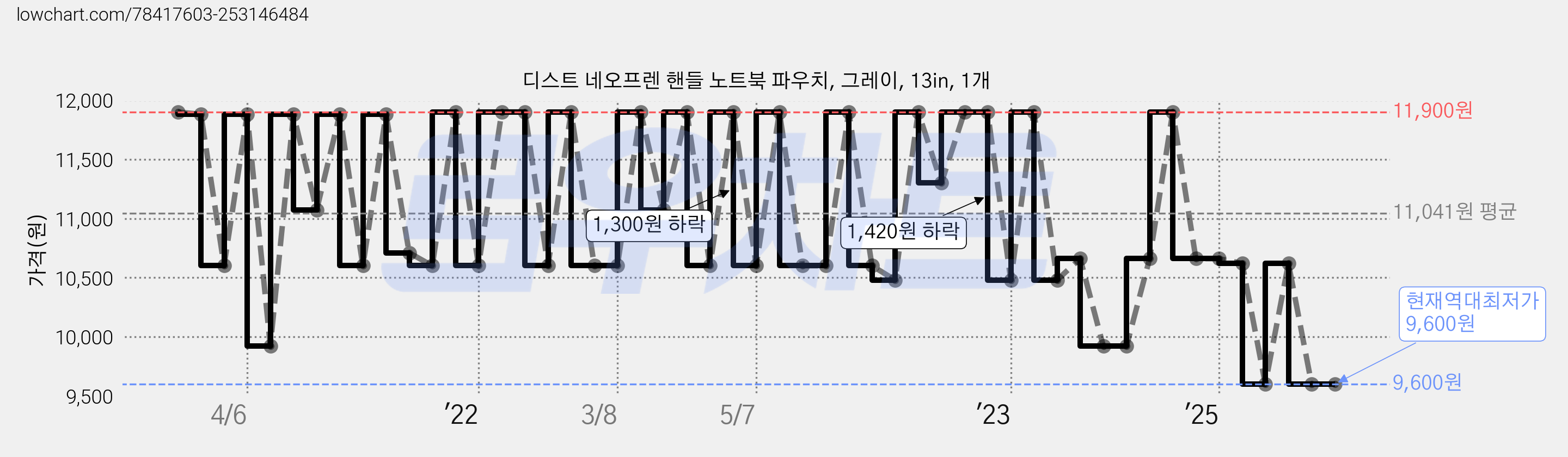 디스트 네오프렌 핸들 노트북 파우치, 그레이, 13in, 1개 가격 변동 차트, 현재가 9,600원, 역대최저가