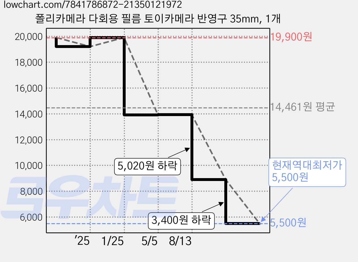 폴리카메라 다회용 필름 토이카메라 반영구 35mm, 1개 가격 변동 차트, 현재가 5,500원, 역대최저가