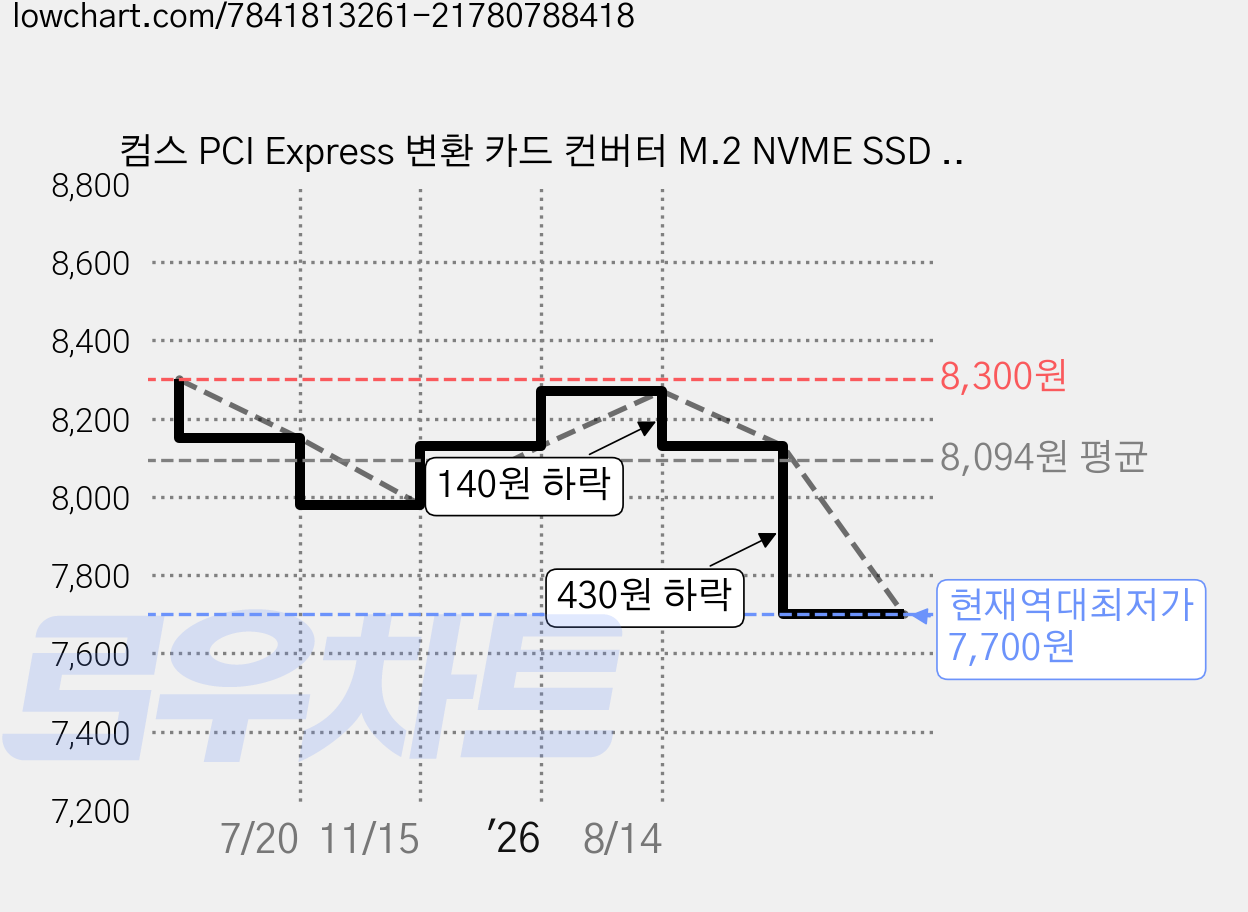 컴스 PCI Express 변환 카드 컨버터 M.2 NVME SSD KEY M to PCI-E 1x 어댑터, TB723, 1개 가격 변동 차트, 현재가 7,700원, 역대최저가