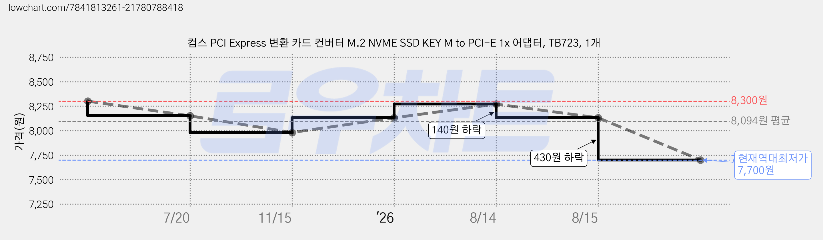 컴스 PCI Express 변환 카드 컨버터 M.2 NVME SSD KEY M to PCI-E 1x 어댑터, TB723, 1개 가격 변동 차트, 현재가 7,700원, 역대최저가