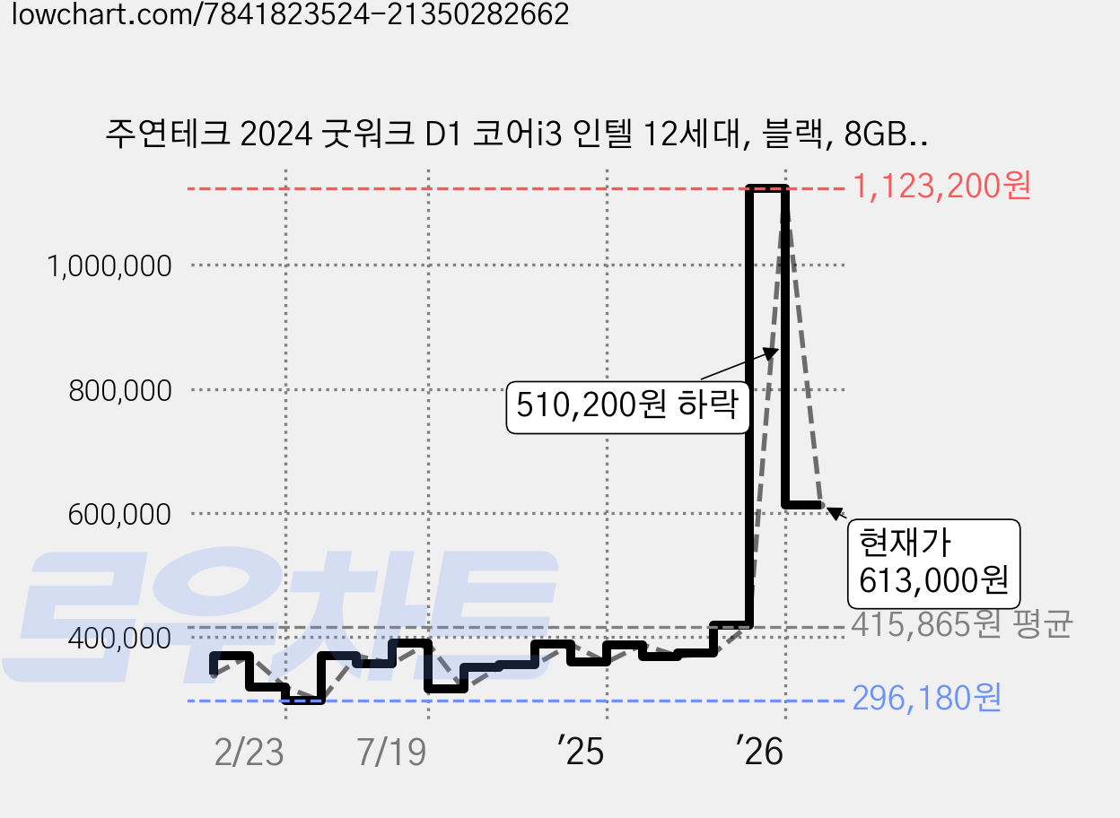 주연테크 2024 굿워크 D1 코어i3 인텔 12세대, 블랙, 8GB, 256GB, Free DOS, D1v12100 가격 변동 차트, 현재가 613,000원, 관측 최저가 296,180원