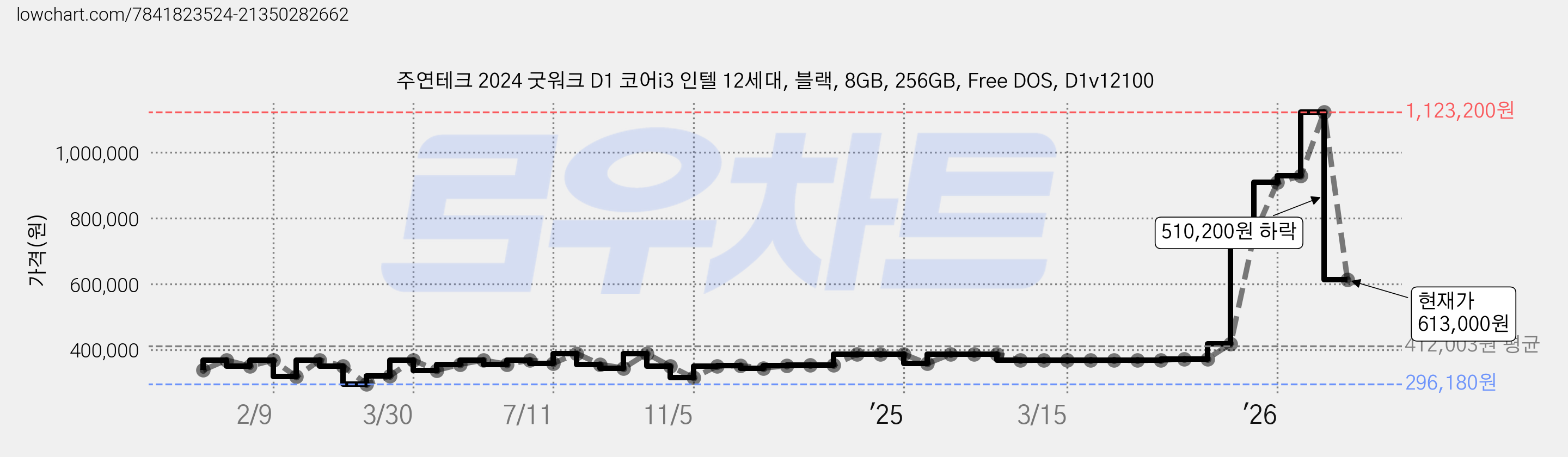 주연테크 2024 굿워크 D1 코어i3 인텔 12세대, 블랙, 8GB, 256GB, Free DOS, D1v12100 가격 변동 차트, 현재가 613,000원, 관측 최저가 296,180원