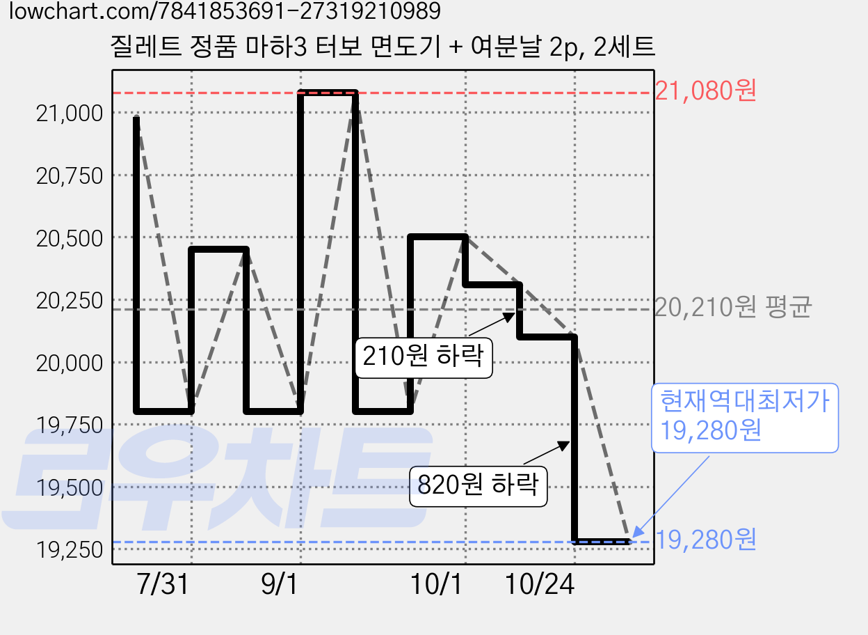 질레트 정품 마하3 터보 면도기 + 여분날 2p, 2세트 가격 변동 차트, 현재가 19,280원, 역대최저가
