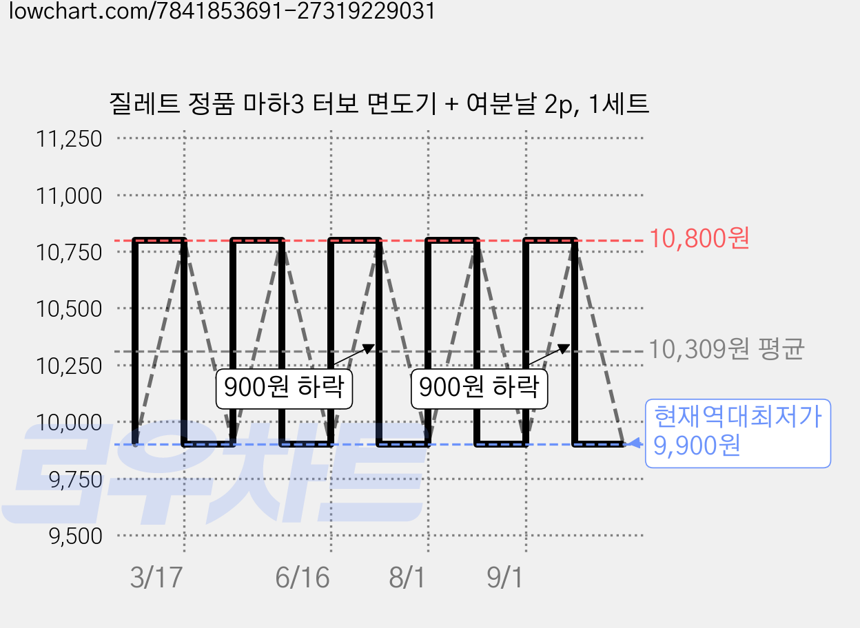 질레트 정품 마하3 터보 면도기 + 여분날 2p, 1세트 가격 변동 차트, 현재가 9,900원, 역대최저가