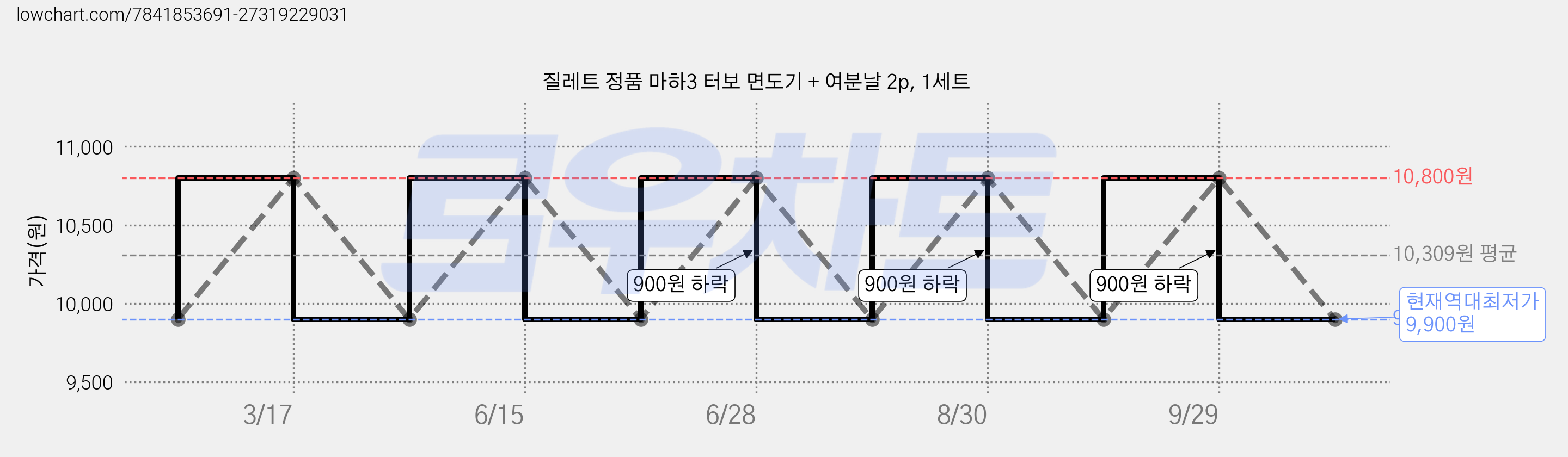 질레트 정품 마하3 터보 면도기 + 여분날 2p, 1세트 가격 변동 차트, 현재가 9,900원, 역대최저가