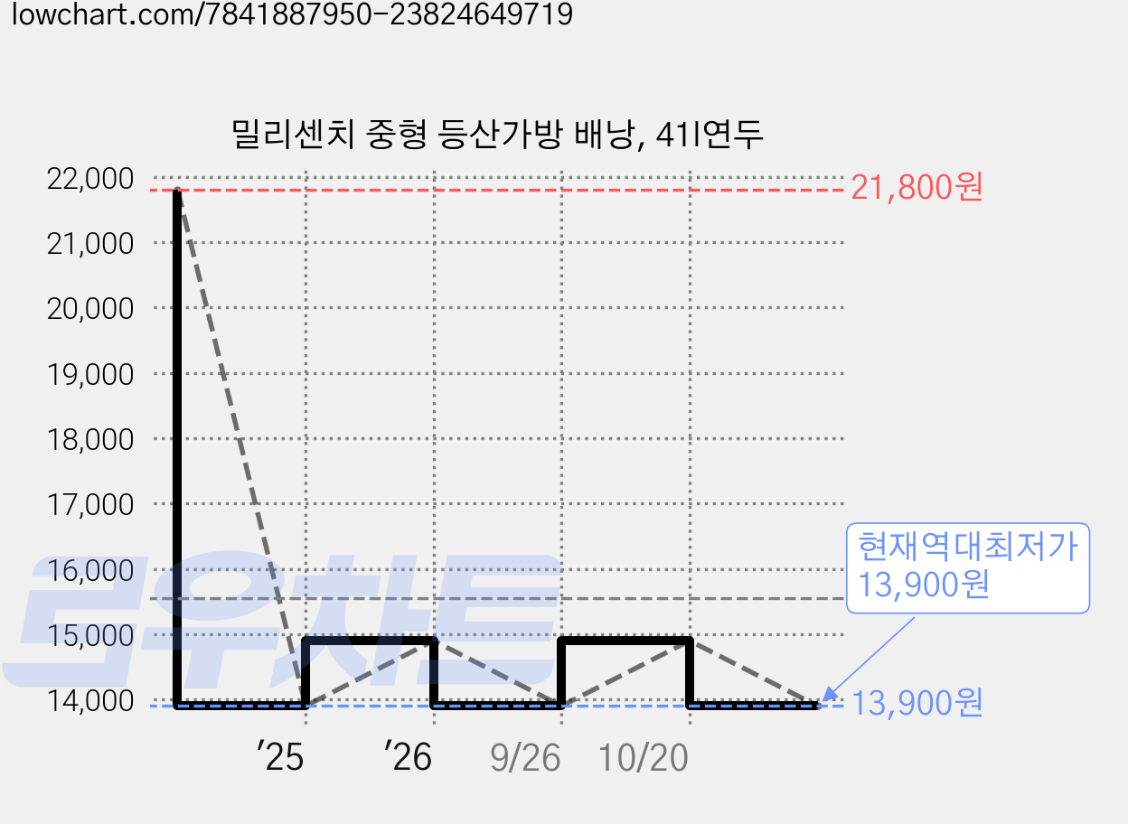 밀리센치 중형 등산가방 배낭, 41l연두 가격 변동 차트, 현재가 13,900원, 역대최저가