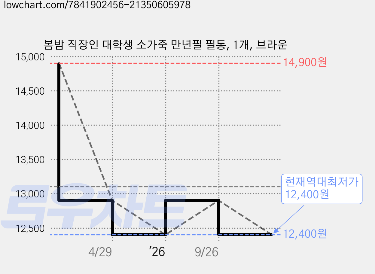 봄밤 직장인 대학생 소가죽 만년필 필통, 1개, 브라운 가격 변동 차트, 현재가 12,400원, 역대최저가