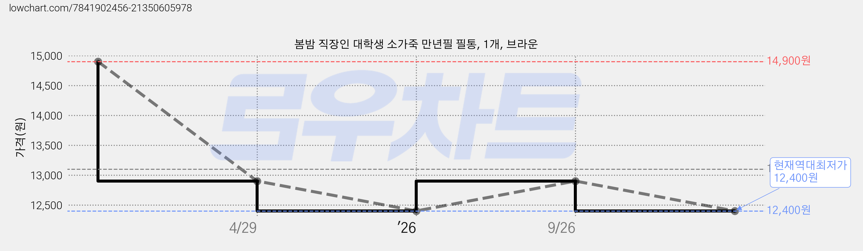봄밤 직장인 대학생 소가죽 만년필 필통, 1개, 브라운 가격 변동 차트, 현재가 12,400원, 역대최저가