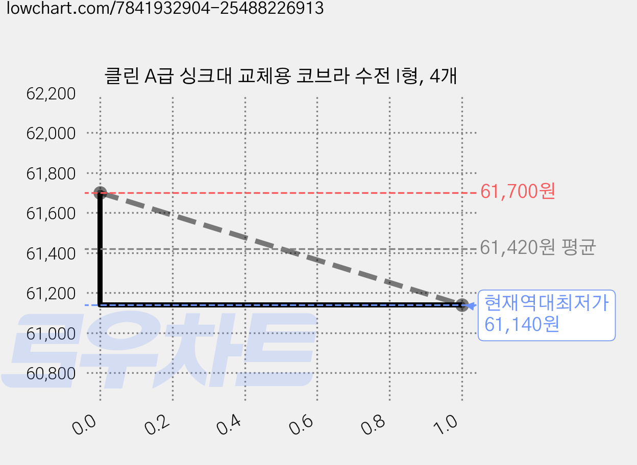 클린 A급 싱크대 교체용 코브라 수전 I형, 4개 가격 변동 차트, 현재가 61,140원, 역대최저가